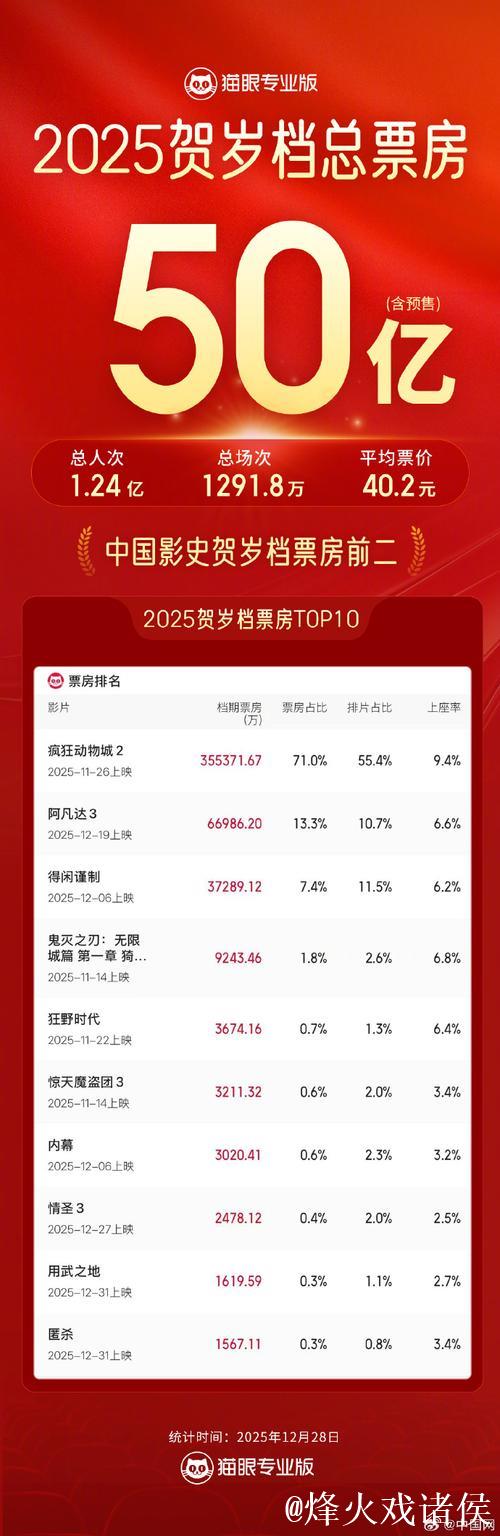 2025年贺岁档档期票房突破50亿元