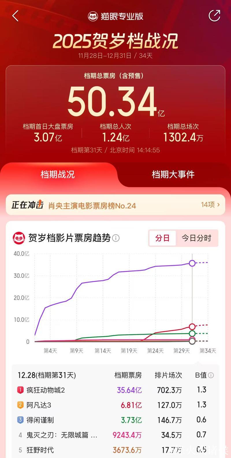2025年贺岁档档期票房突破50亿元